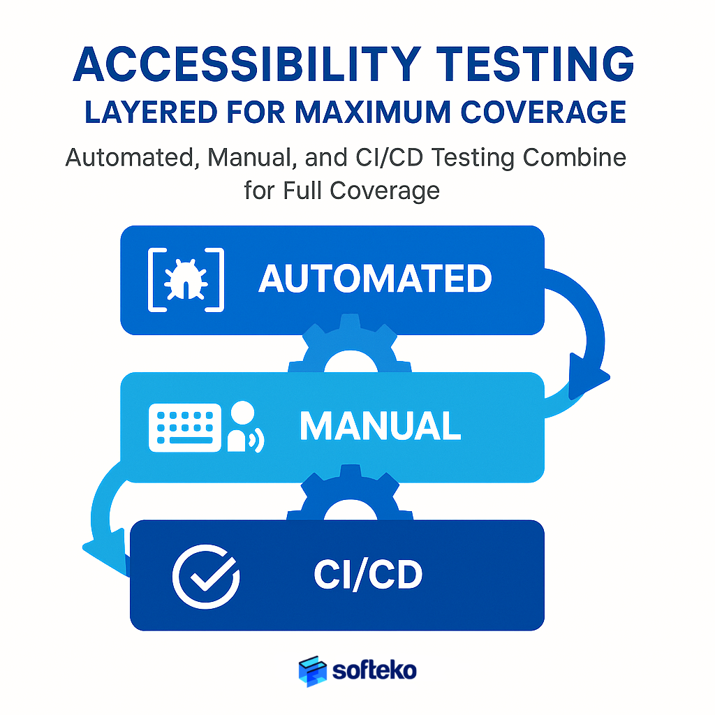 automated, manual and cicd testing combined
