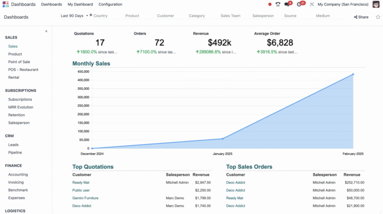 Odoo impact chart