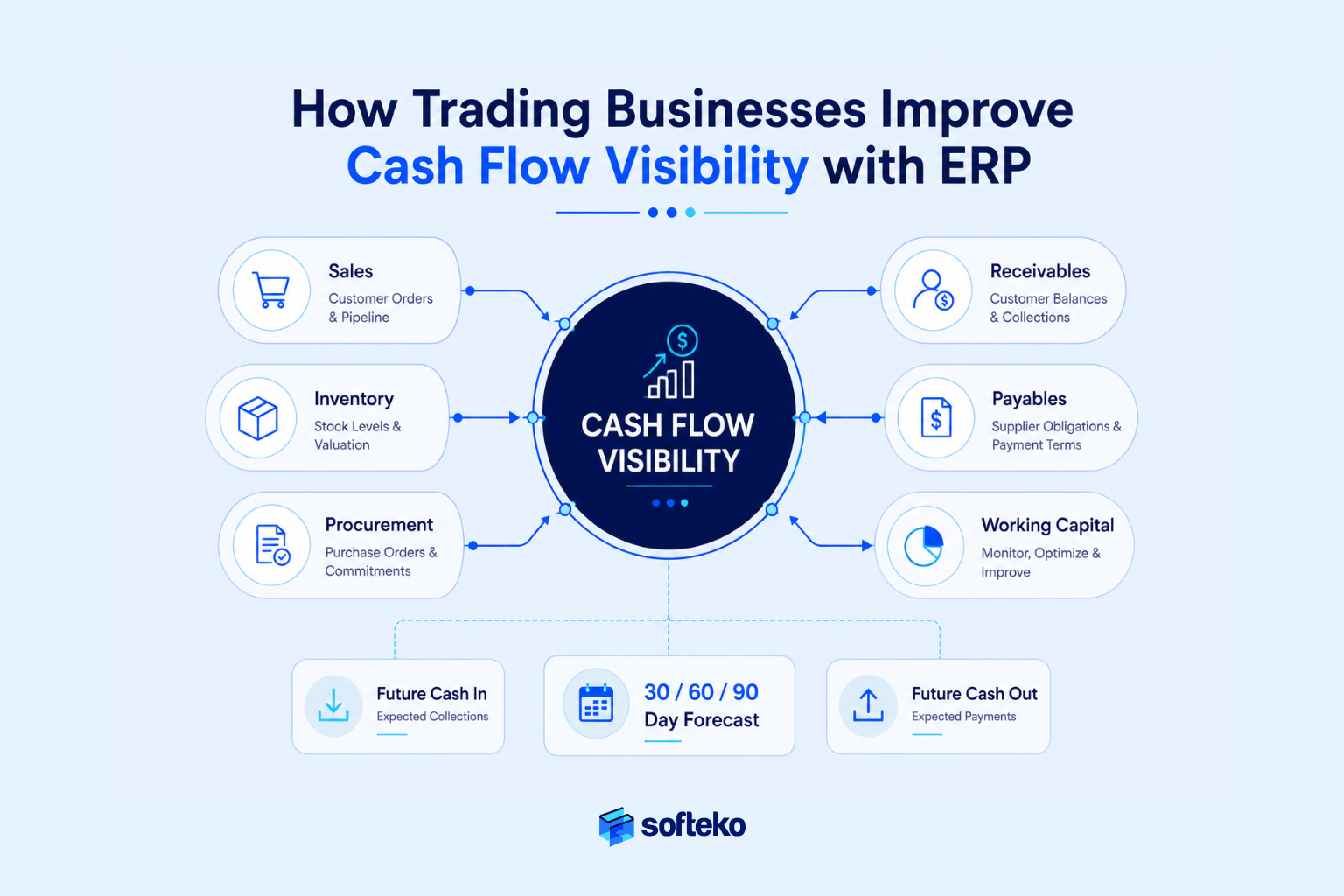 ERP cash flow visibility dashboard showing sales, inventory, procurement, receivables, payables, and cash forecasting
