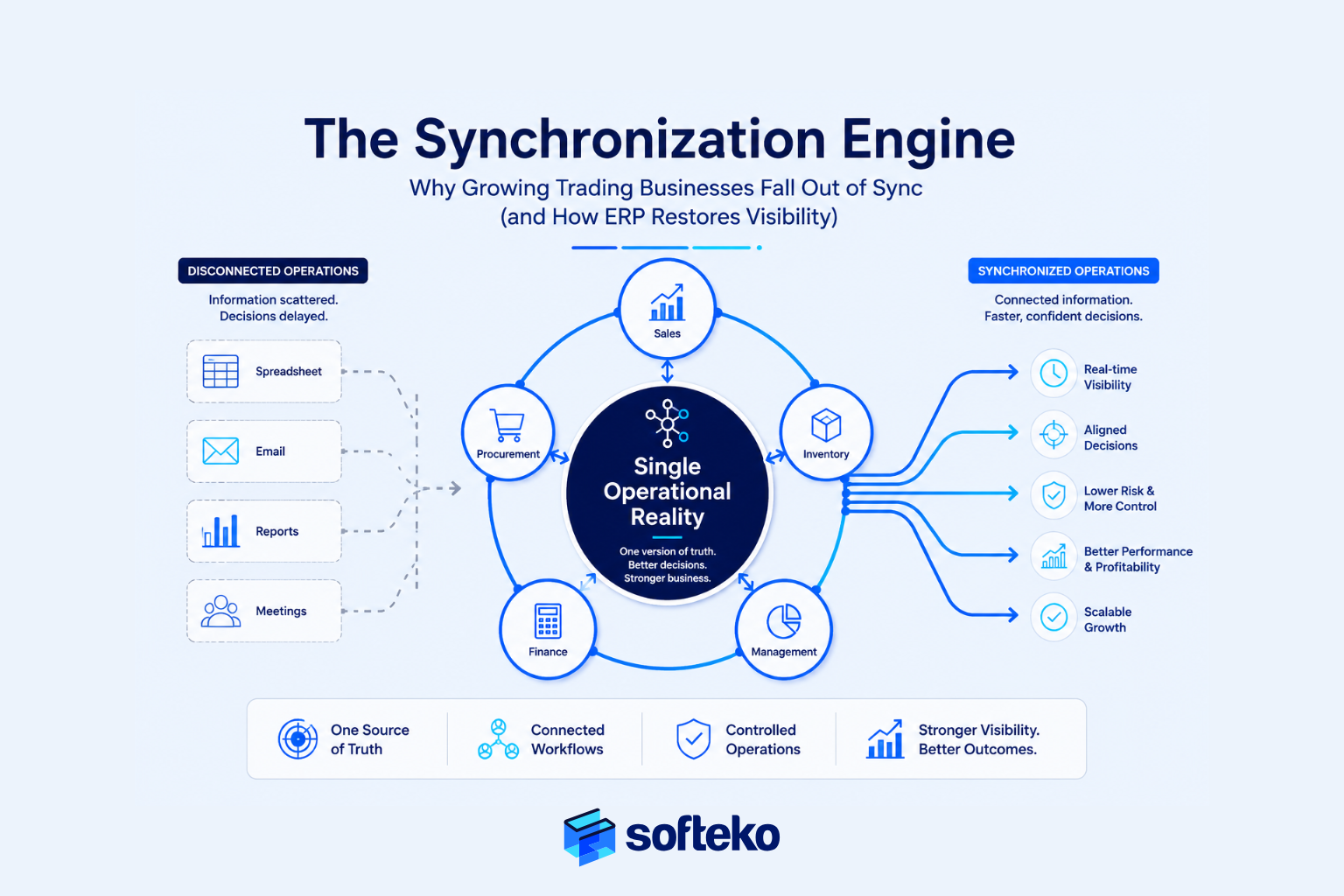 ERP synchronization engine connecting sales, procurement, inventory and finance