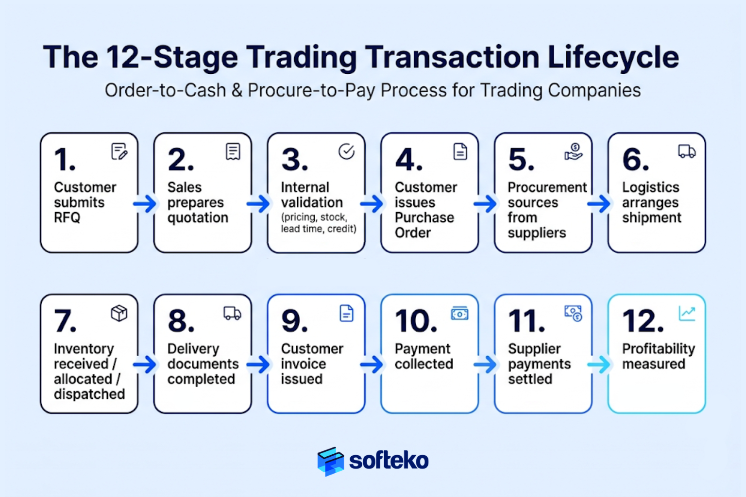 12-stage order-to-cash and procure-to-pay process flow for trading companies
