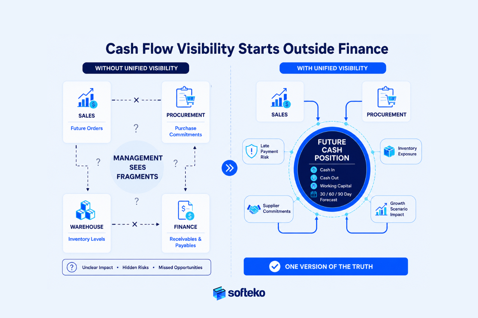 ERP unified visibility infographic connecting sales, procurement, warehouse, and finance for future cash forecasting.