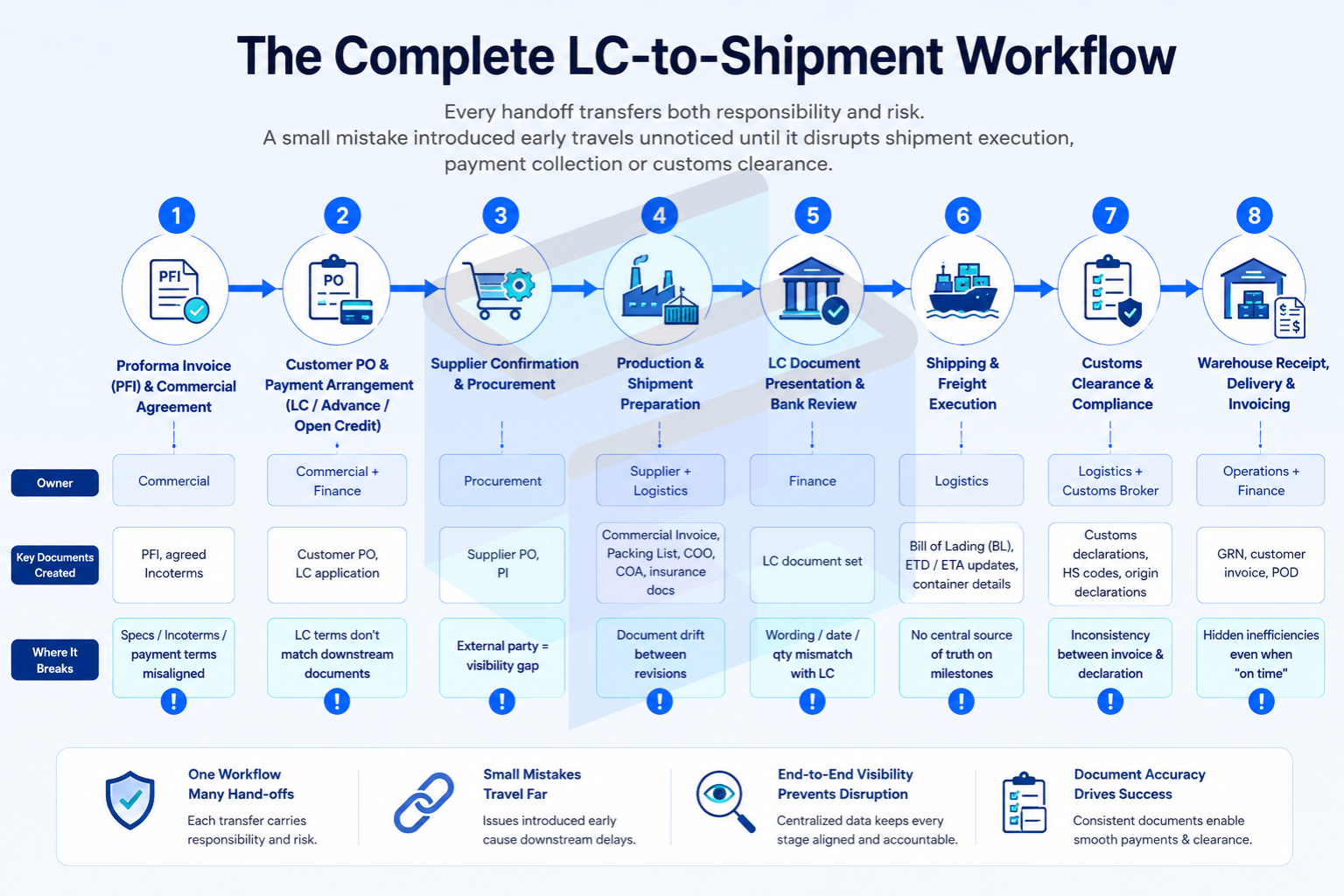 Complete LC to shipment workflow showing trade execution stages and operational handoffs