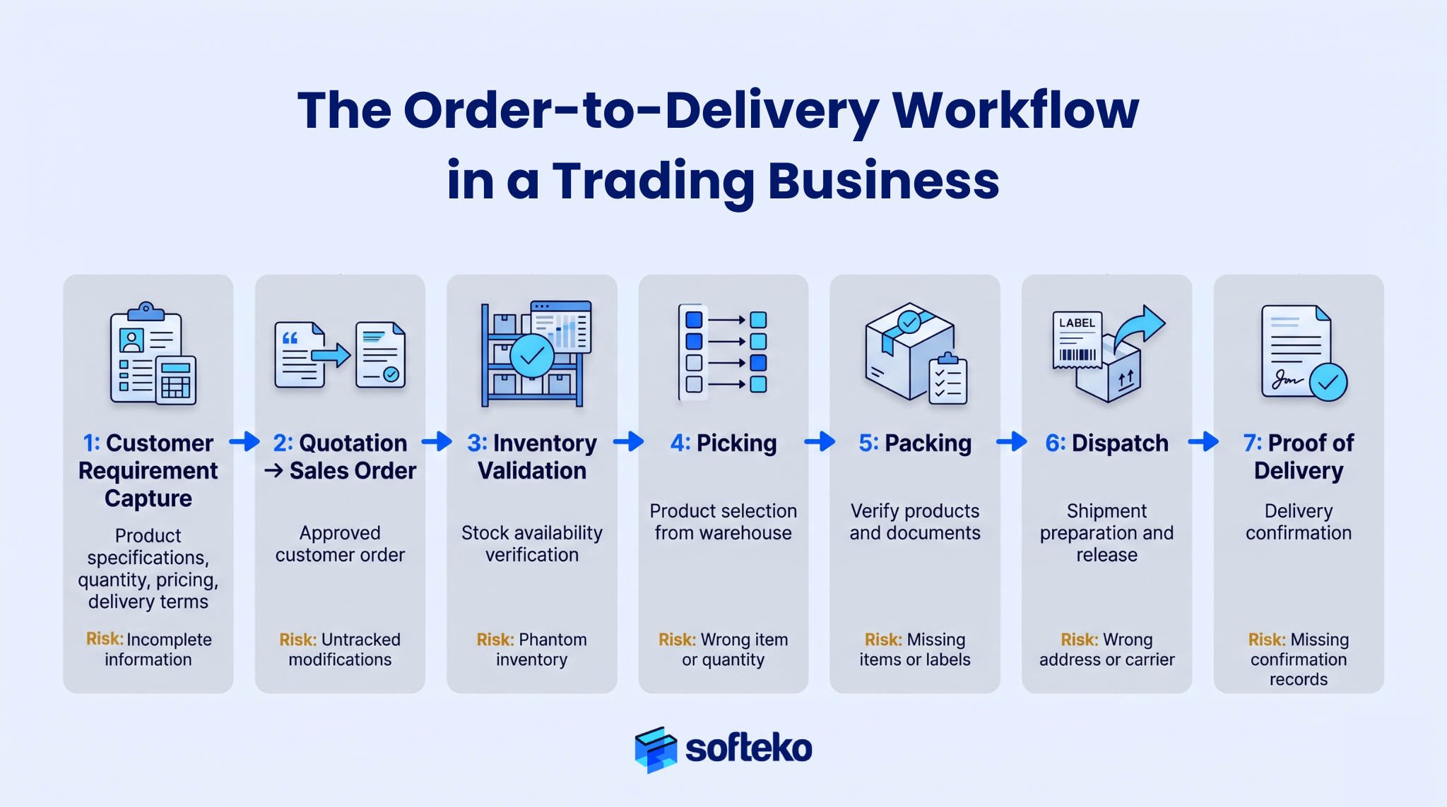 Seven-step order-to-delivery workflow showing customer requirements, inventory validation, picking, packing, dispatch, and proof of delivery.