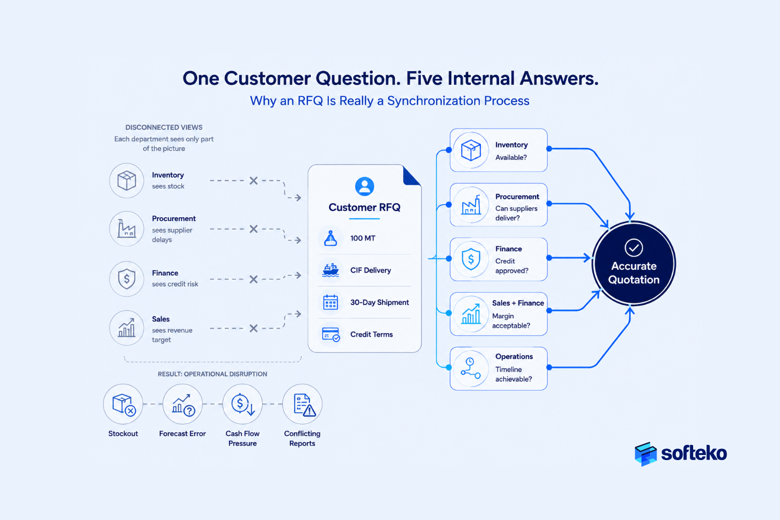 Customer RFQ synchronization process across inventory, procurement, finance and operations