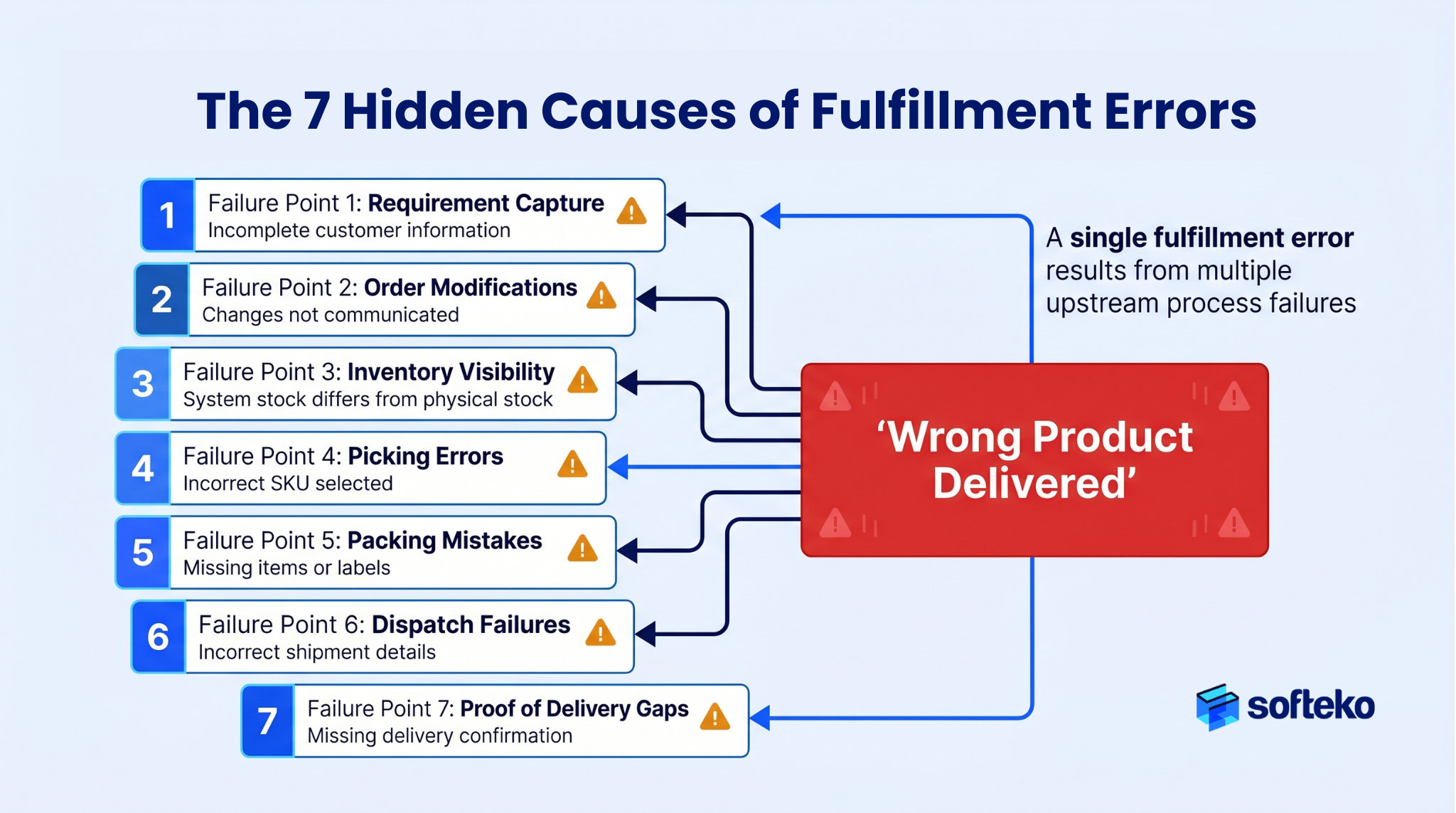 Common causes of delivery mistakes including inventory visibility gaps, picking errors, packing mistakes, and order modification issues.