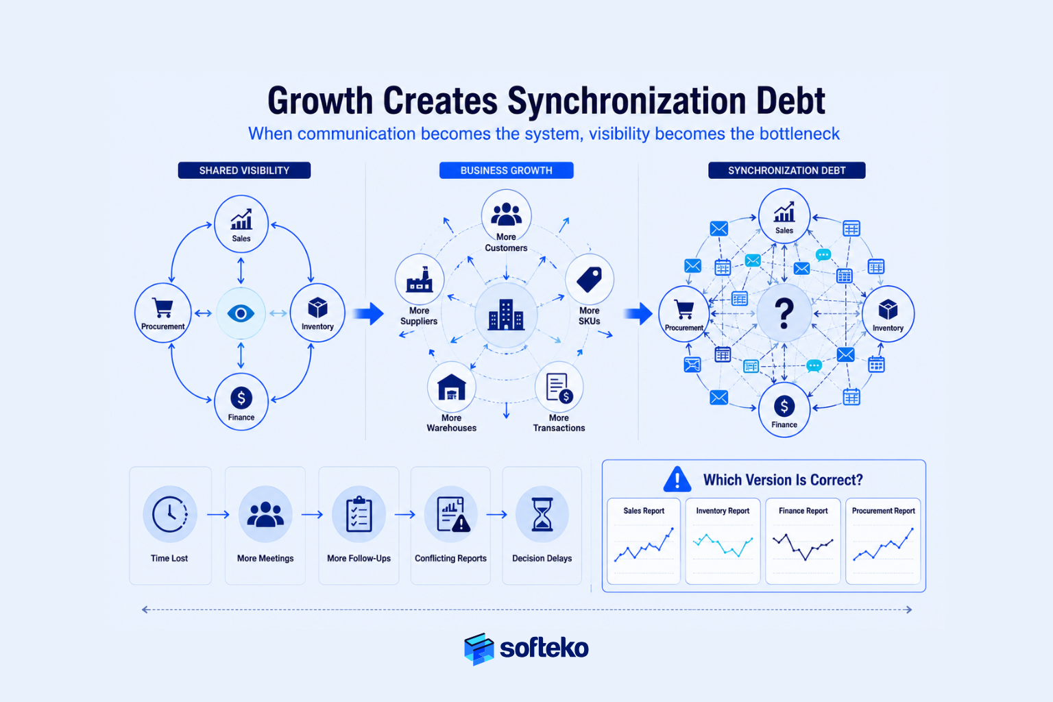 Business growth creating synchronization debt and reporting visibility challenges
