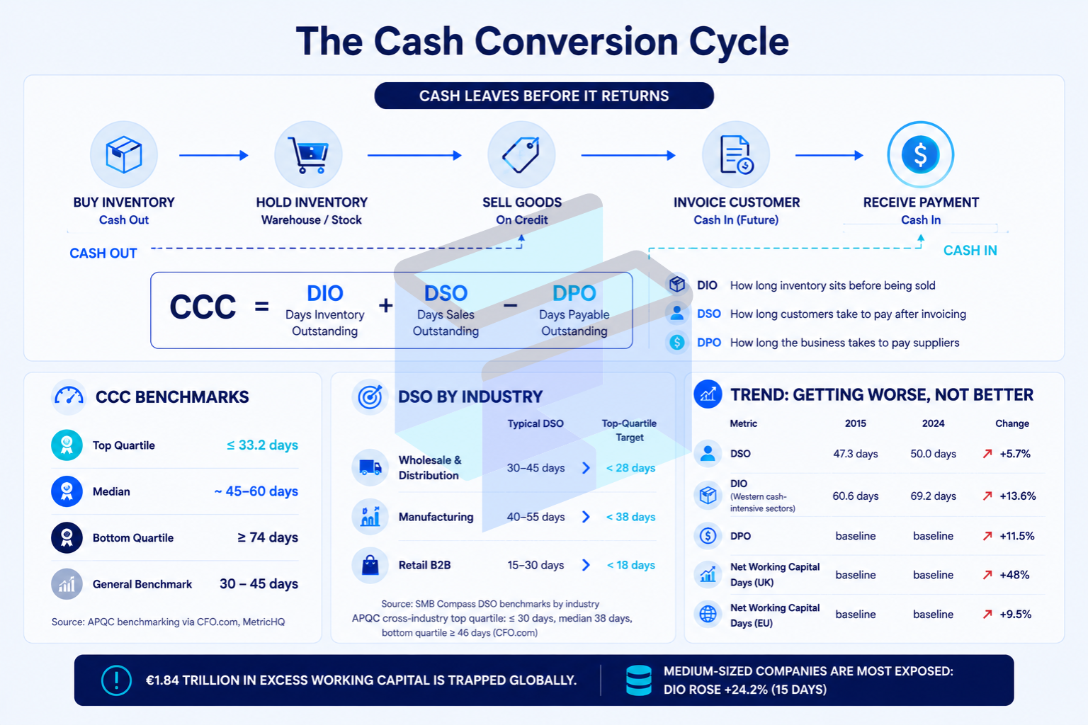 Cash conversion cycle infographic explaining DIO, DSO, DPO, and working capital performance.