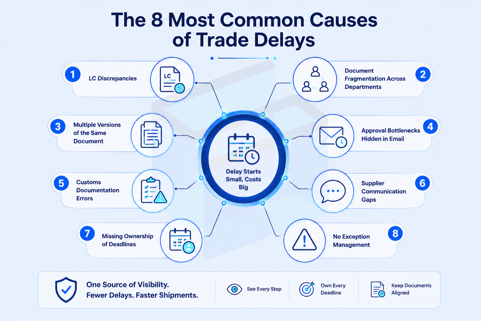 Eight common causes of trade delays including document errors and approval bottlenecks
