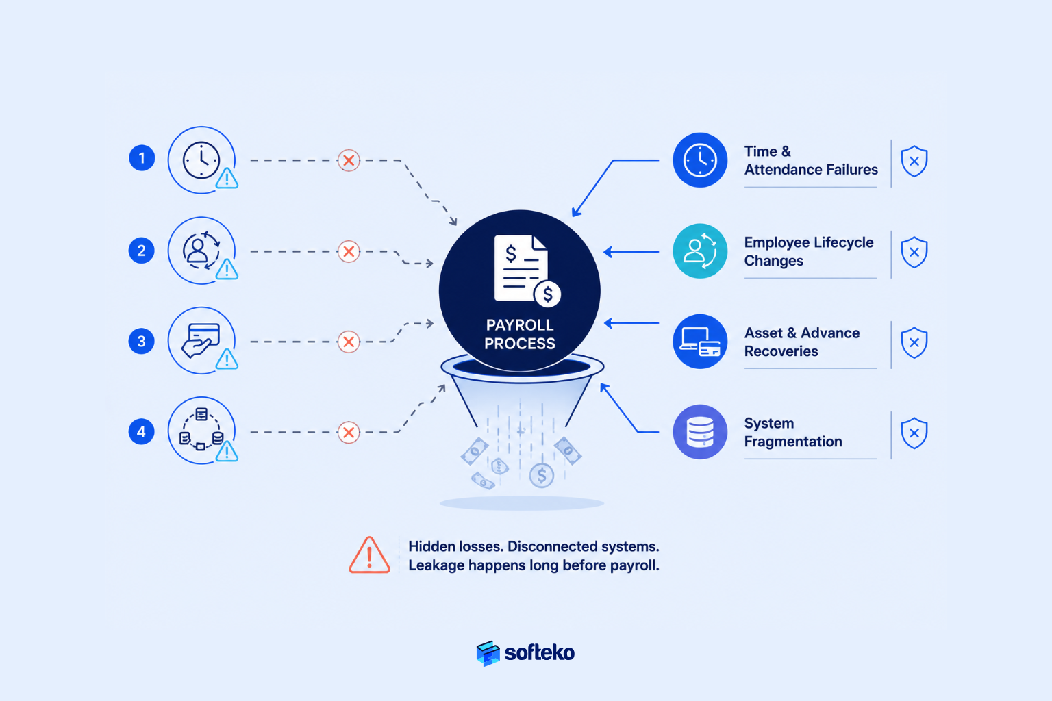 Hidden workforce financial leakage points across payroll and employee processes