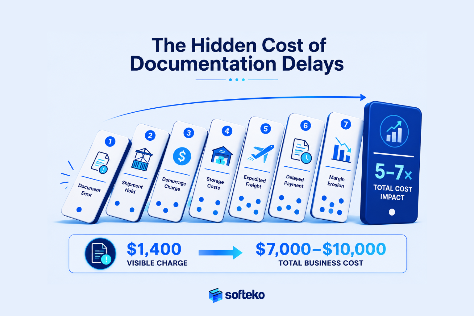 Hidden cost of documentation delays impacting shipment, storage and business margins