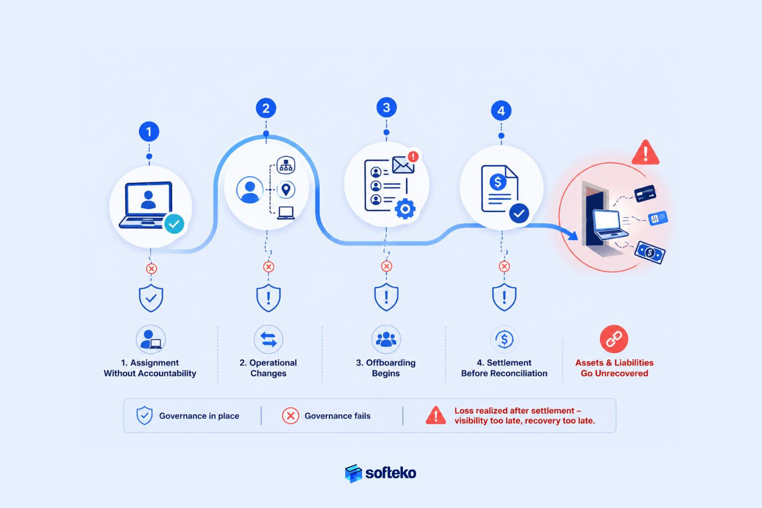 Employee offboarding workflow showing accountability failures and unrecovered assets