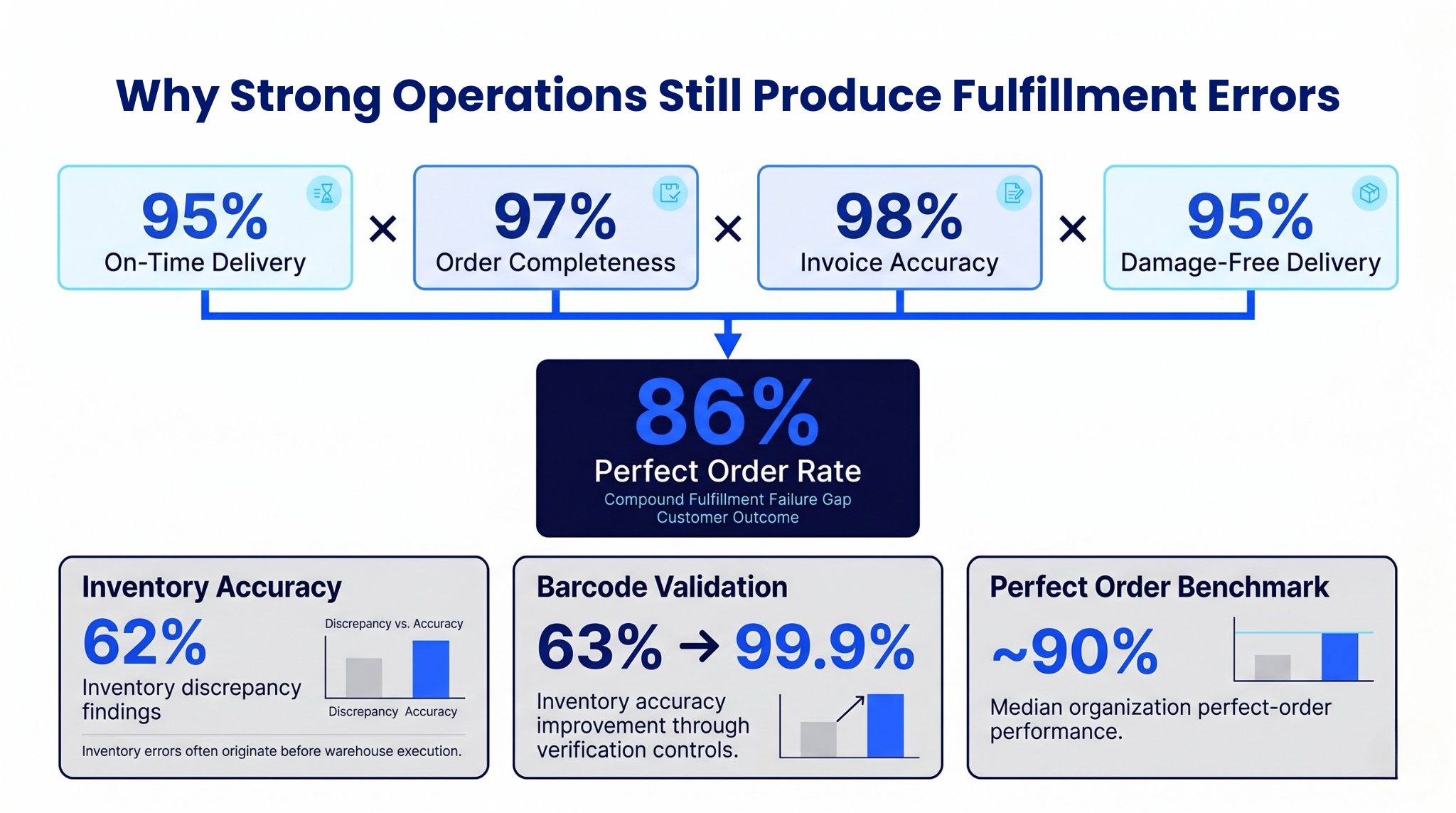 Order accuracy metrics showing how inventory accuracy, barcode validation, and delivery performance affect perfect order rates.