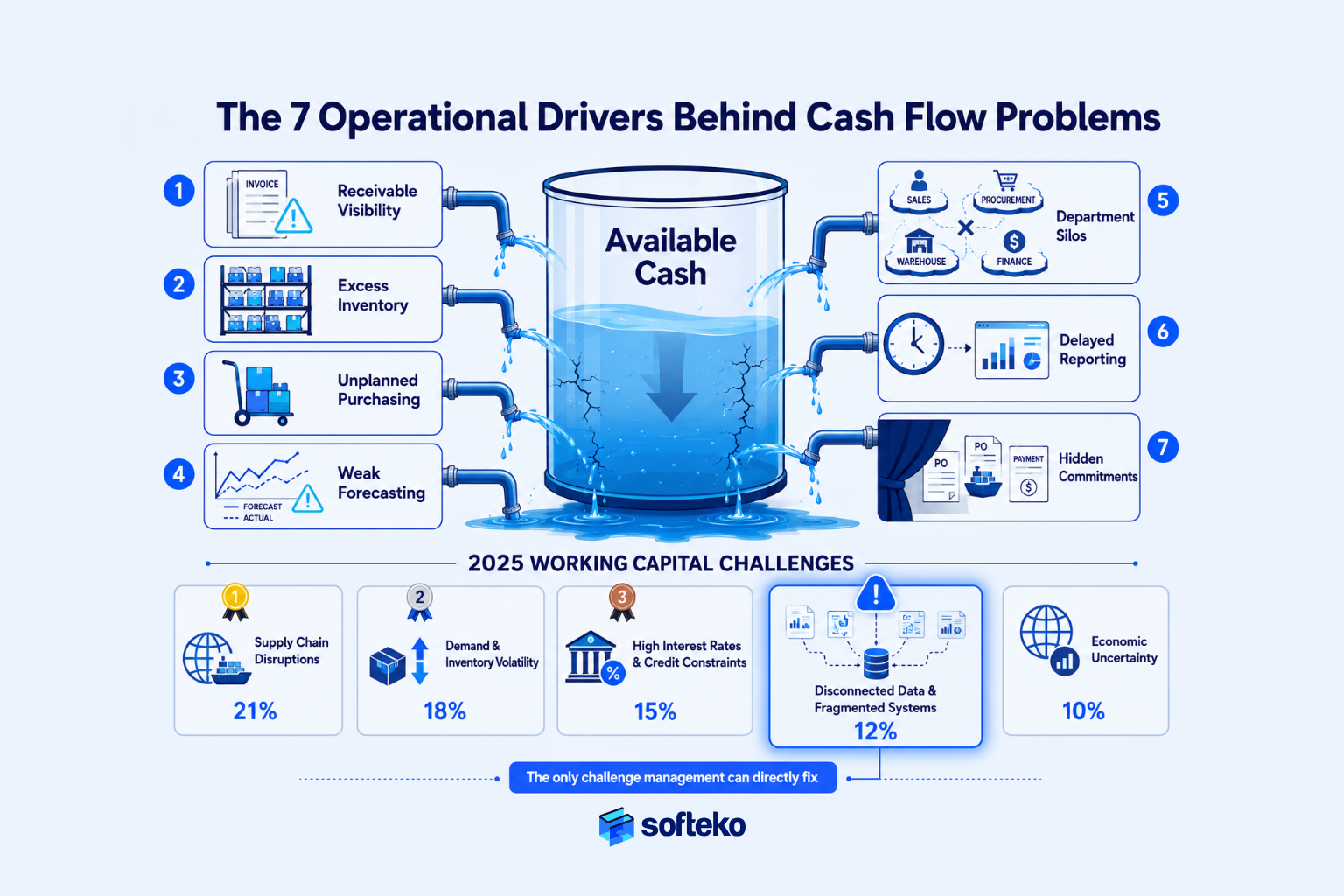 Cash flow management infographic showing inventory, forecasting, purchasing, reporting, and receivable challenges.