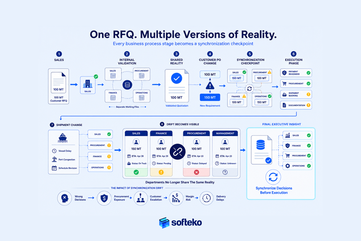 ERP preventing multiple versions of reality across trading business departments