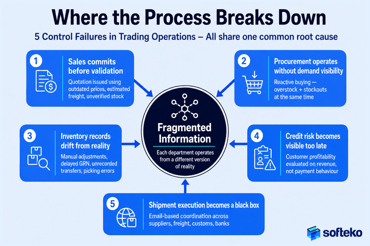 5 control failures in trading operations caused by fragmented information