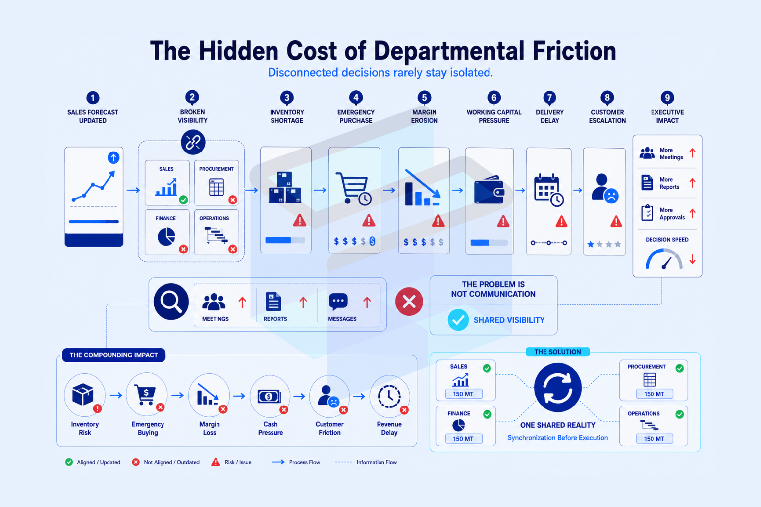 Hidden cost of departmental friction causing inventory, margin and delivery issues