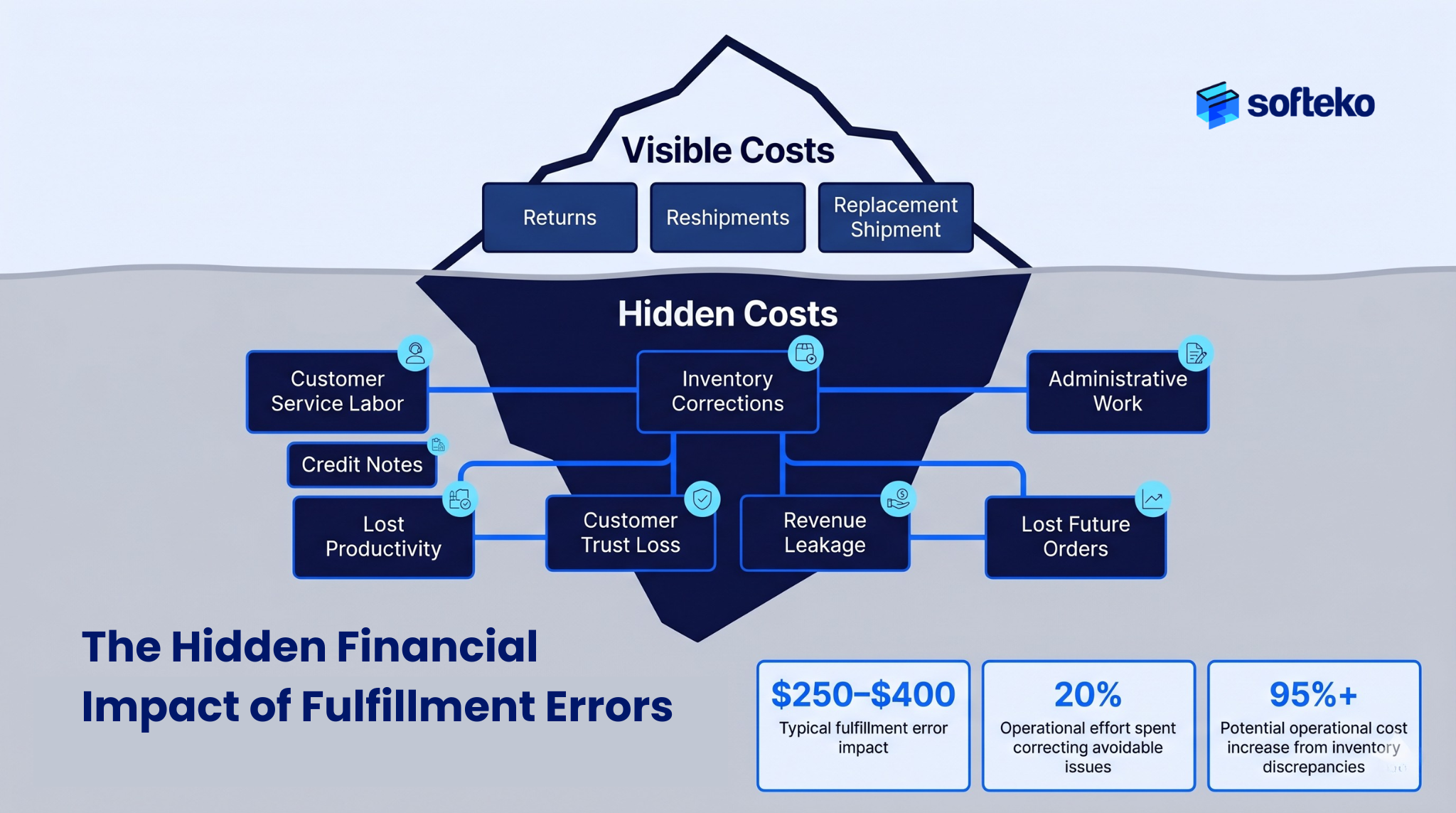 Diagram showing the hidden costs of delivery mistakes, including returns, reshipments, customer service labor, and lost revenue.