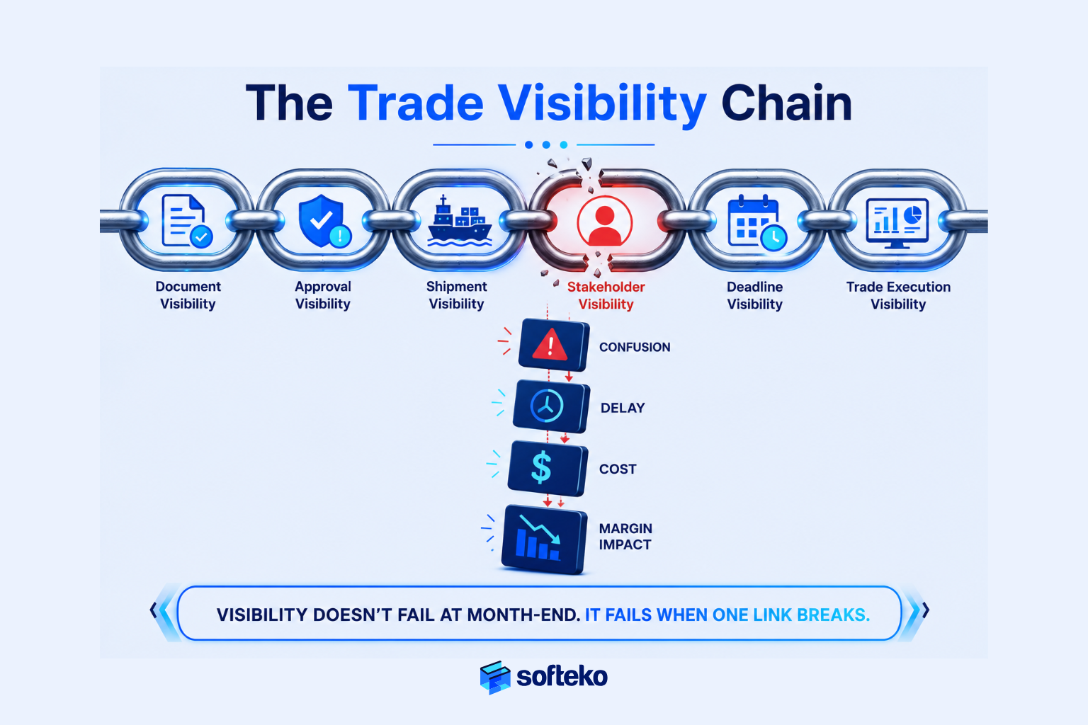 Trade visibility chain showing how broken visibility creates delays and cost overruns