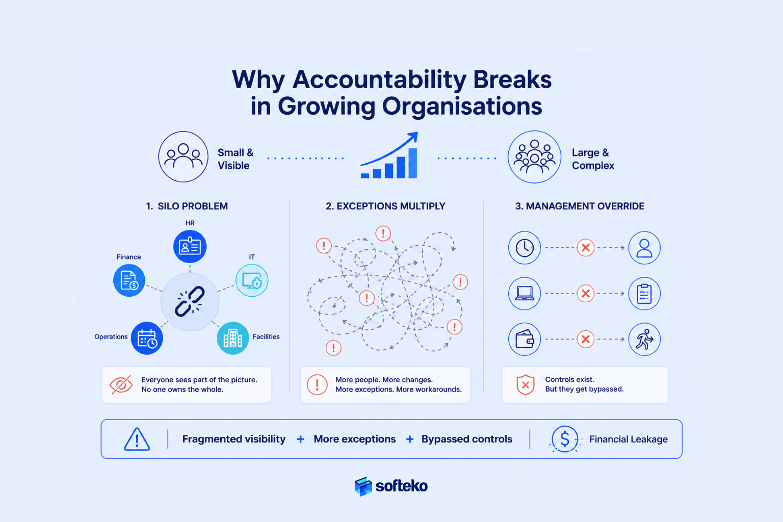 Causes of workforce accountability breakdown in growing organizations