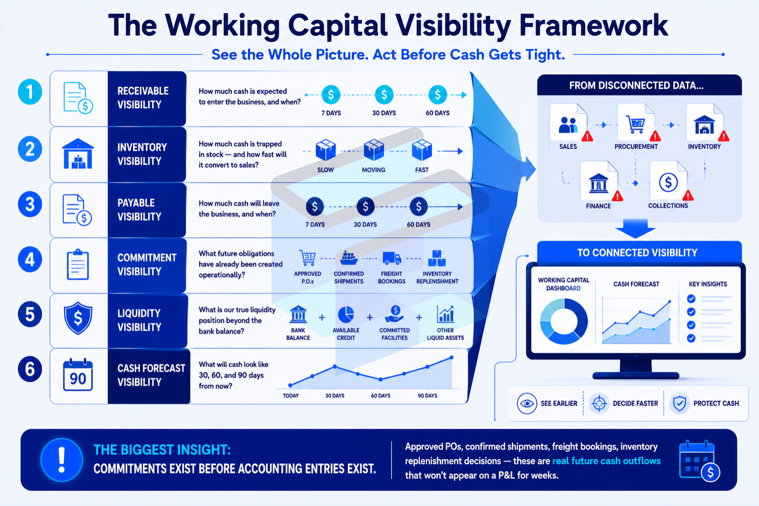Working capital visibility framework showing receivables, inventory, payables, commitments, liquidity, and cash forecasts.
