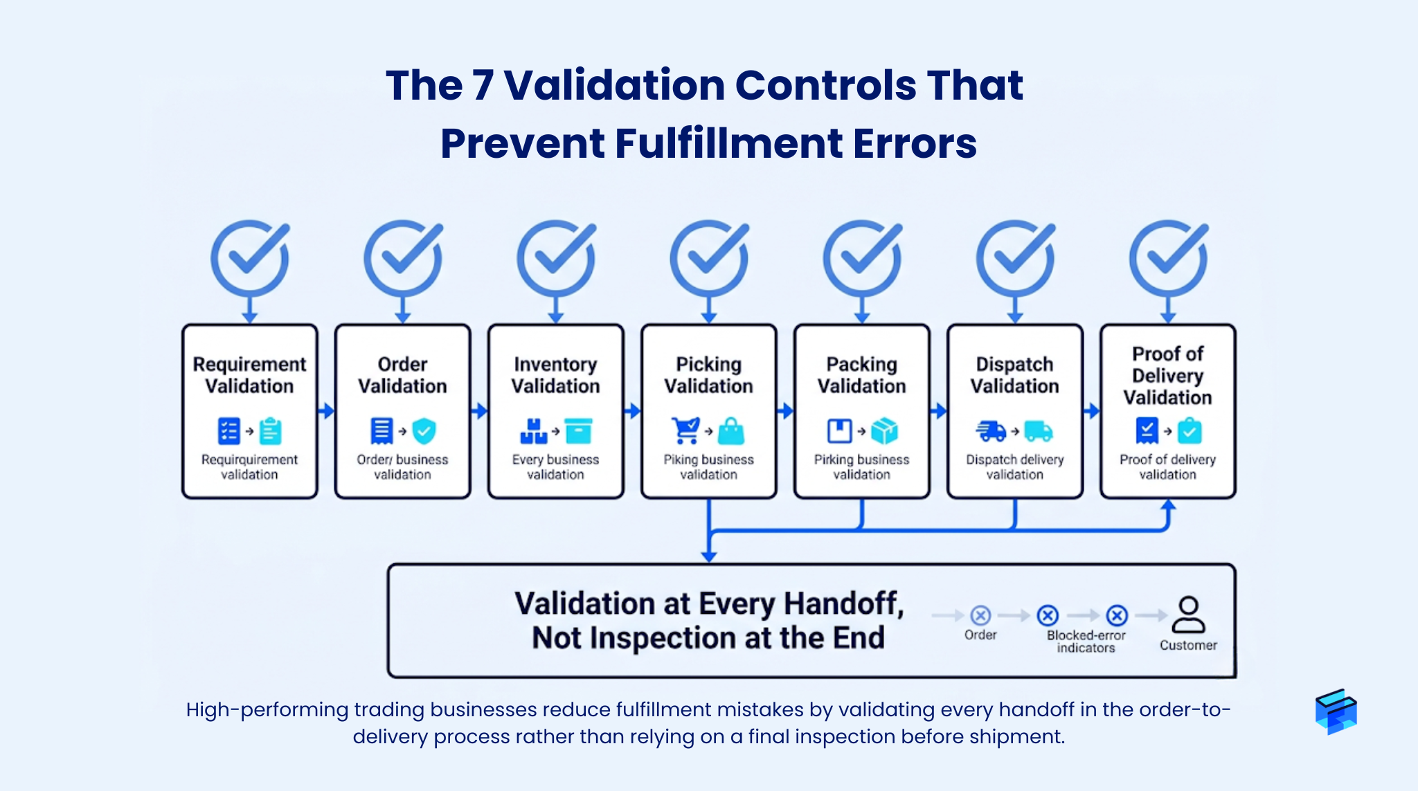 Seven validation checkpoints that prevent order and delivery mistakes across the order-to-delivery process.