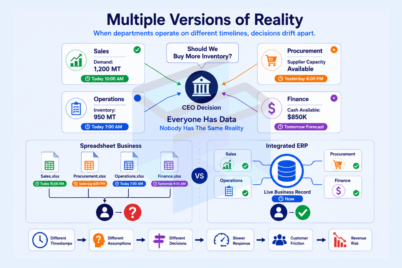 Multiple versions of reality in spreadsheet-based business operations versus ERP