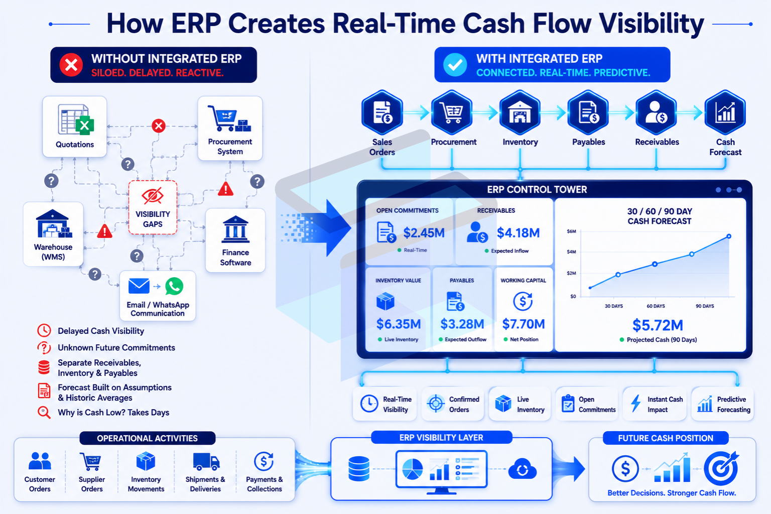 ERP cash flow dashboard connecting sales, inventory, receivables, payables, and cash forecasting in real time.
