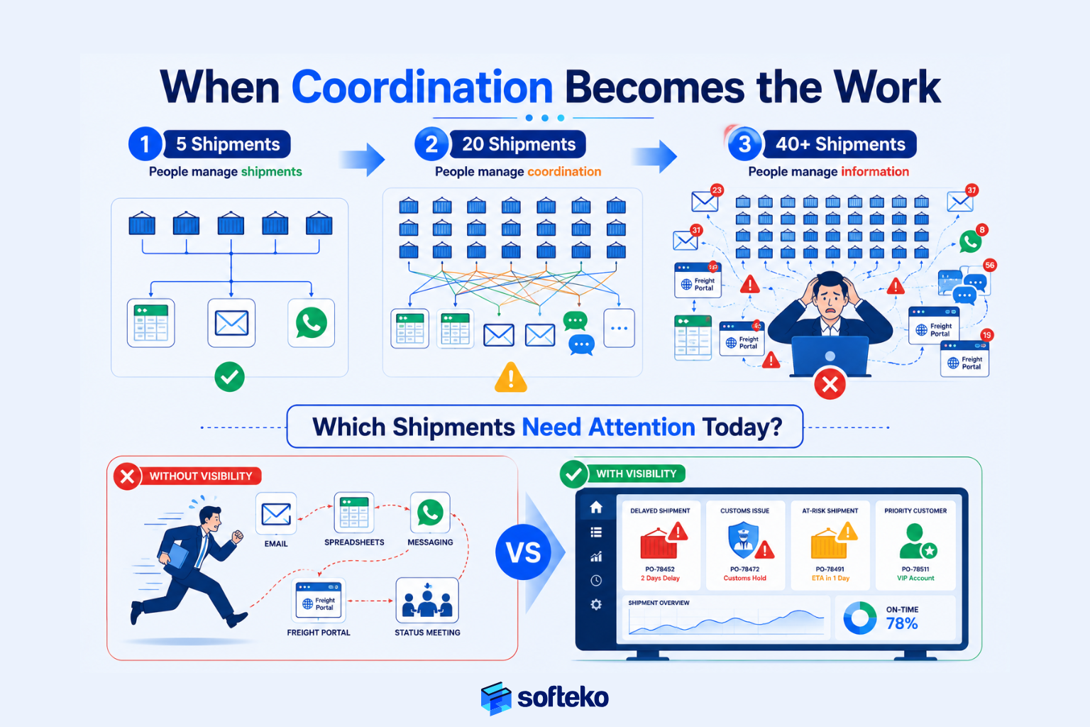 Shipment coordination challenges without centralized trade visibility and ERP control