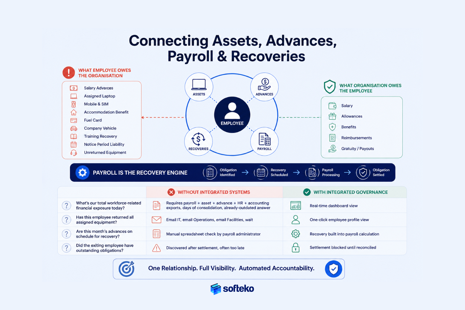 Workforce exposure dashboard connecting assets advances payroll liabilities and recoveries