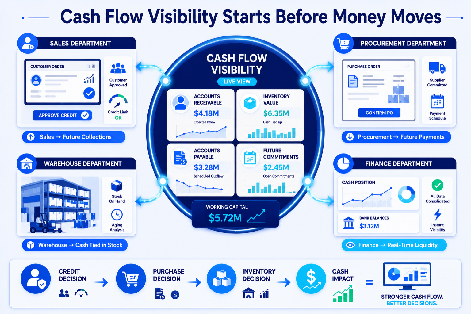 ERP cash flow visibility infographic linking sales, procurement, warehouse, and finance decisions to cash impact.