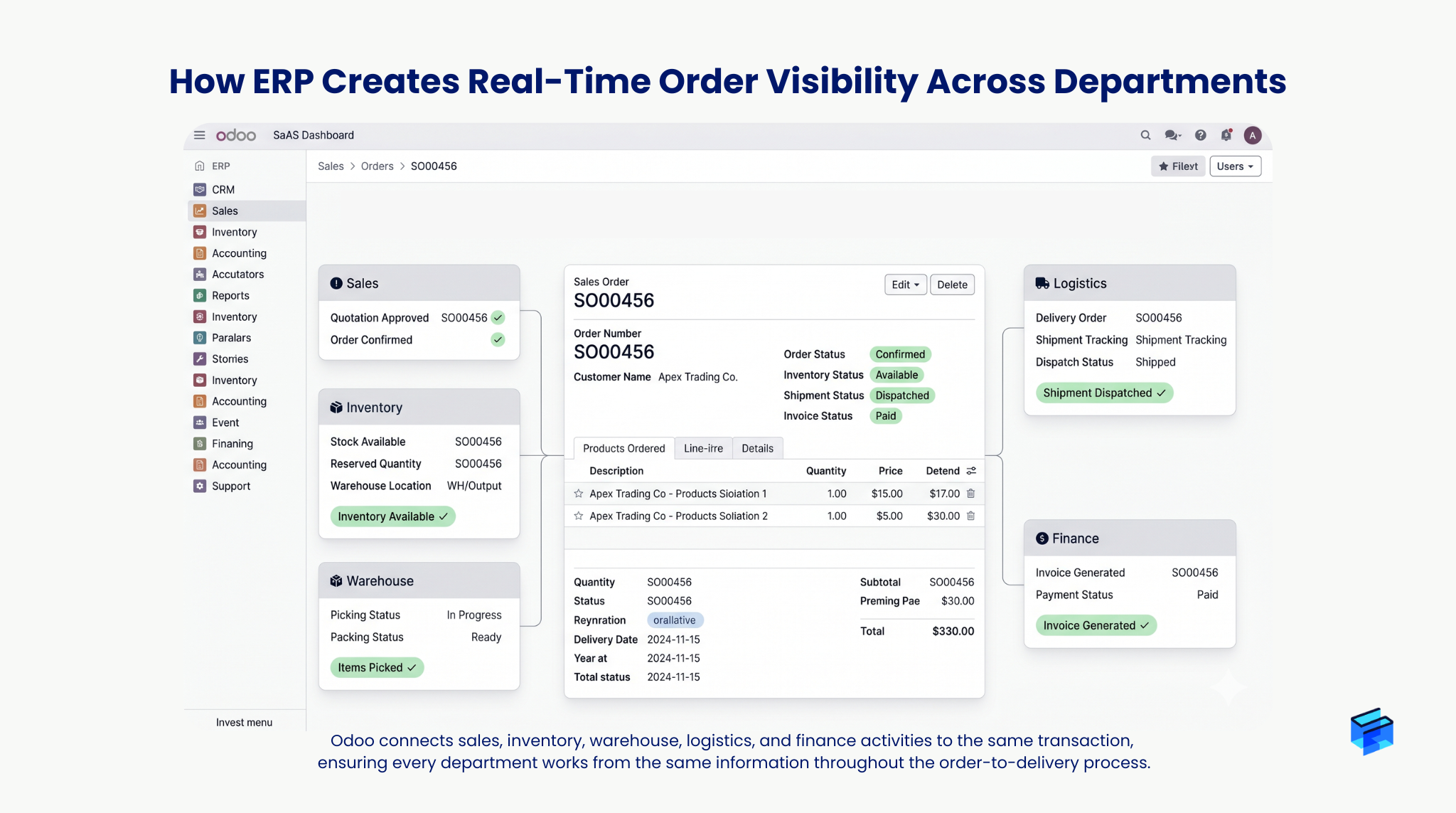 ERP dashboard providing real-time order visibility across sales, inventory, warehouse, logistics, and finance teams.