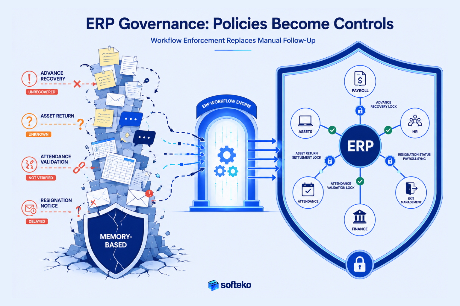 ERP governance controls enforcing workforce accountability and policy compliance