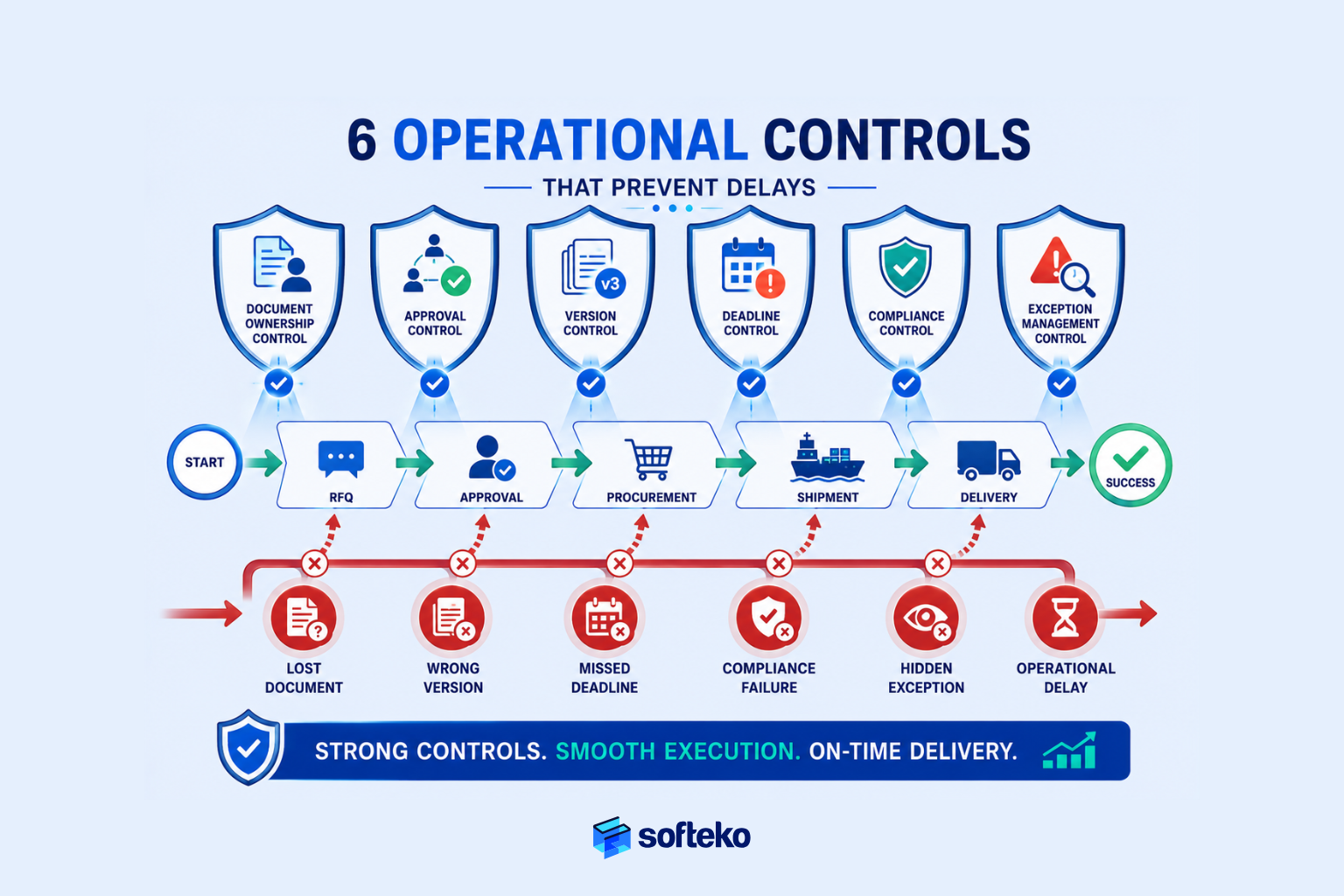 Operational controls that prevent trade delays through approvals, compliance and visibility