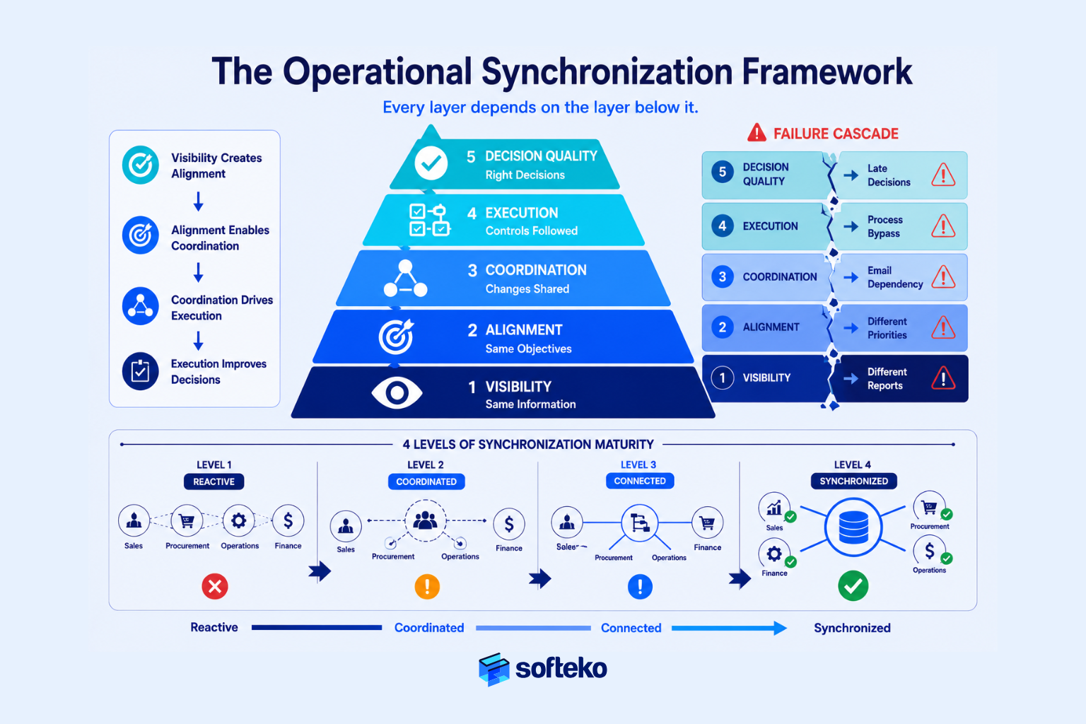 Operational synchronization framework for visibility, alignment and decision quality