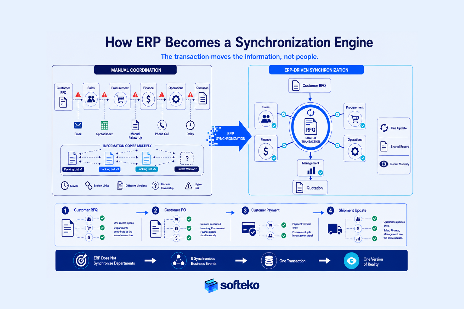 ERP synchronization engine connecting customer RFQ to business execution