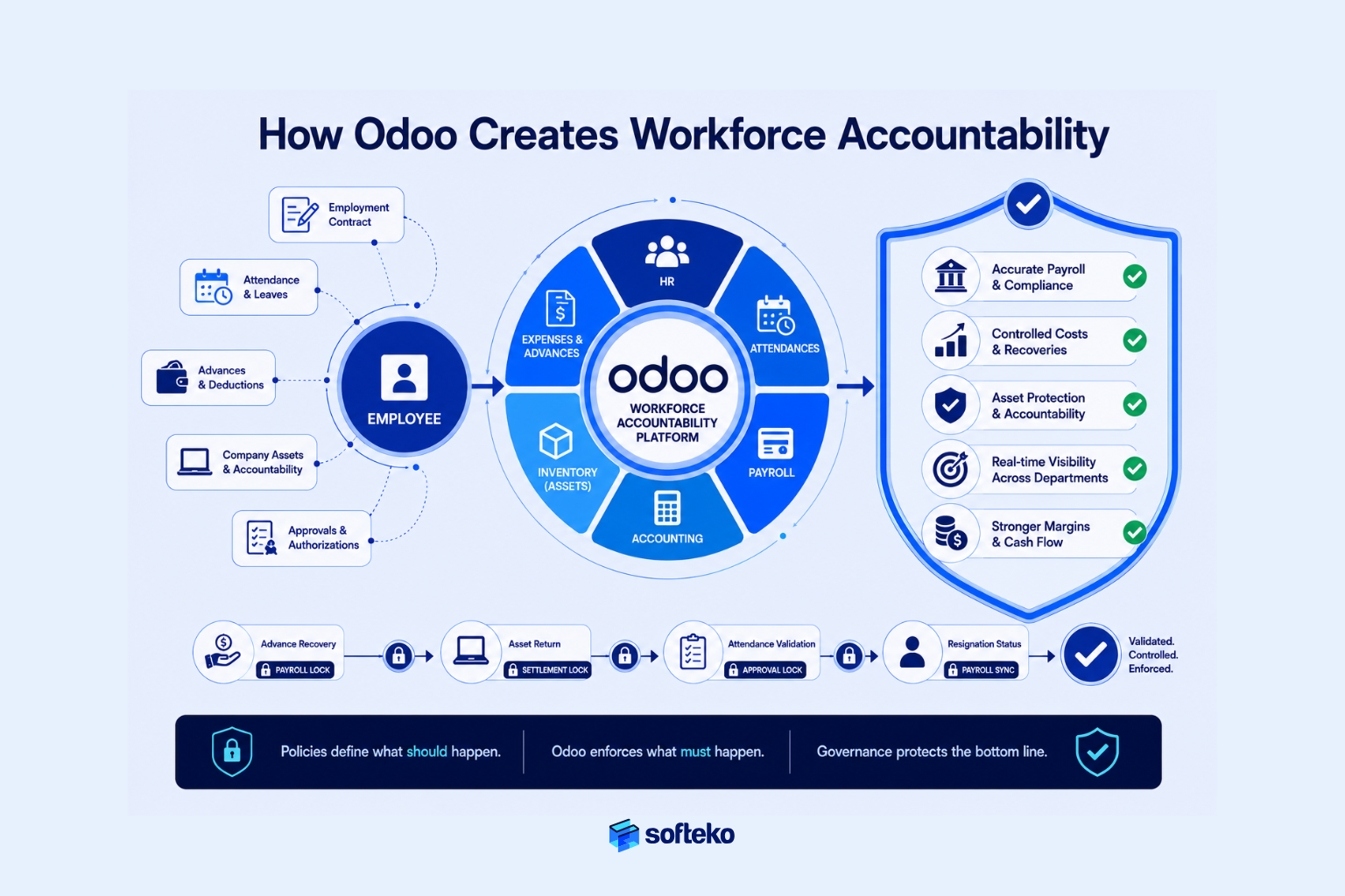 Odoo workforce accountability system integrating HR payroll assets and finance