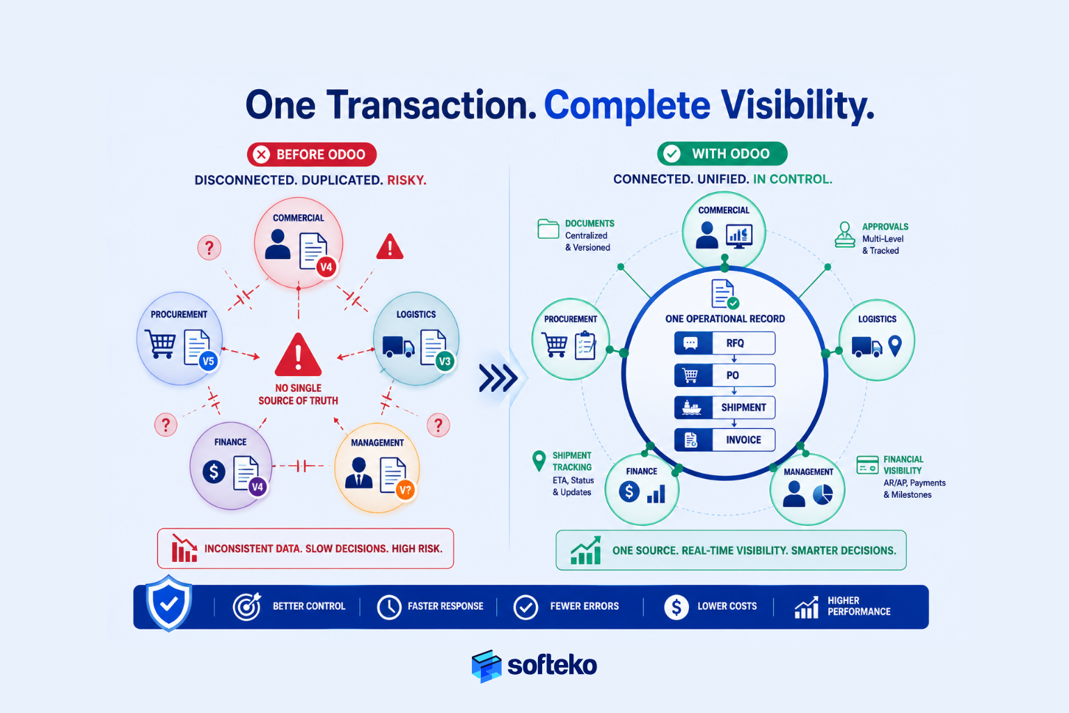 One transaction complete visibility with ERP connecting commercial, procurement and finance
