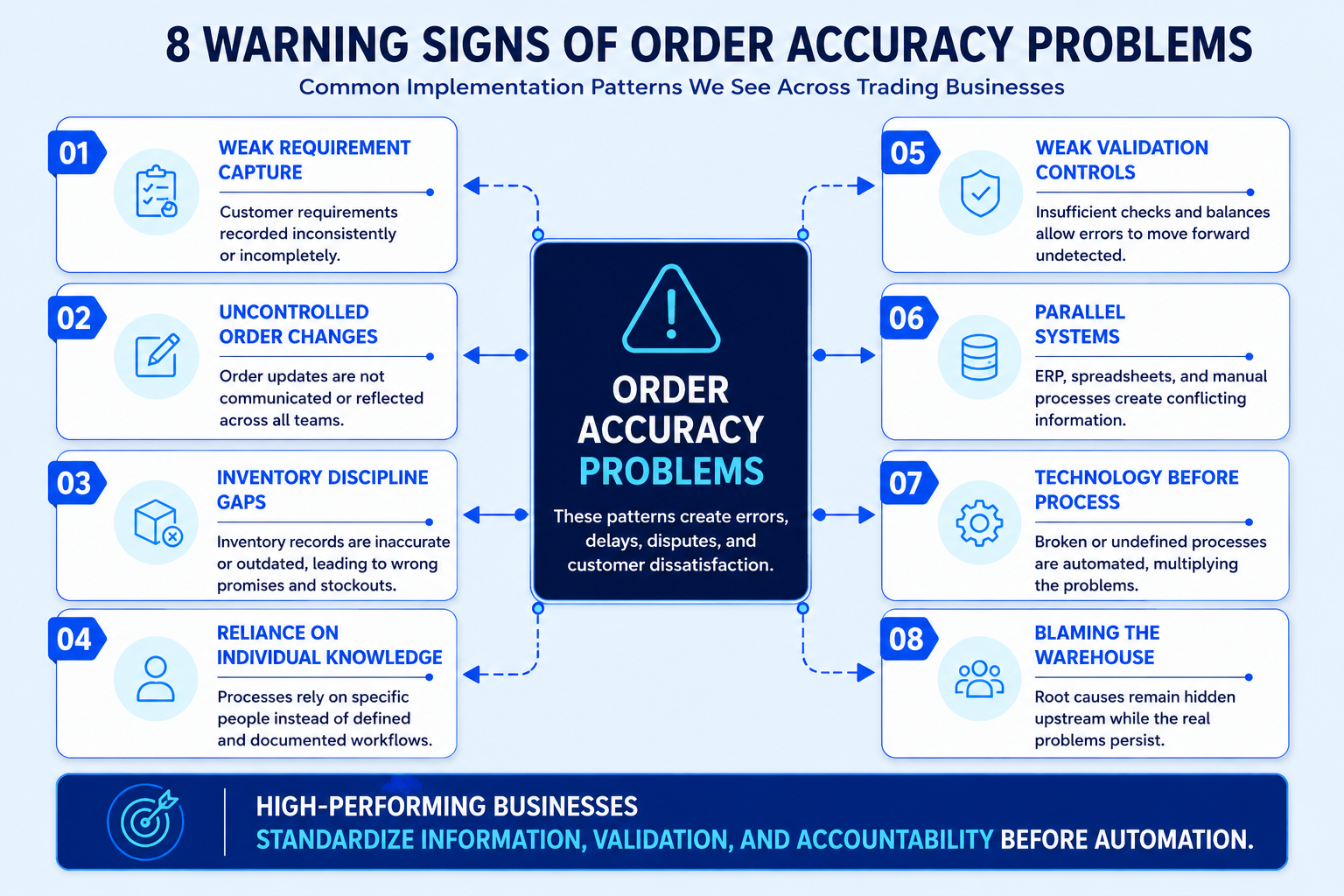 Eight warning signs of order accuracy problems, including weak validation controls, inventory gaps, and disconnected systems.