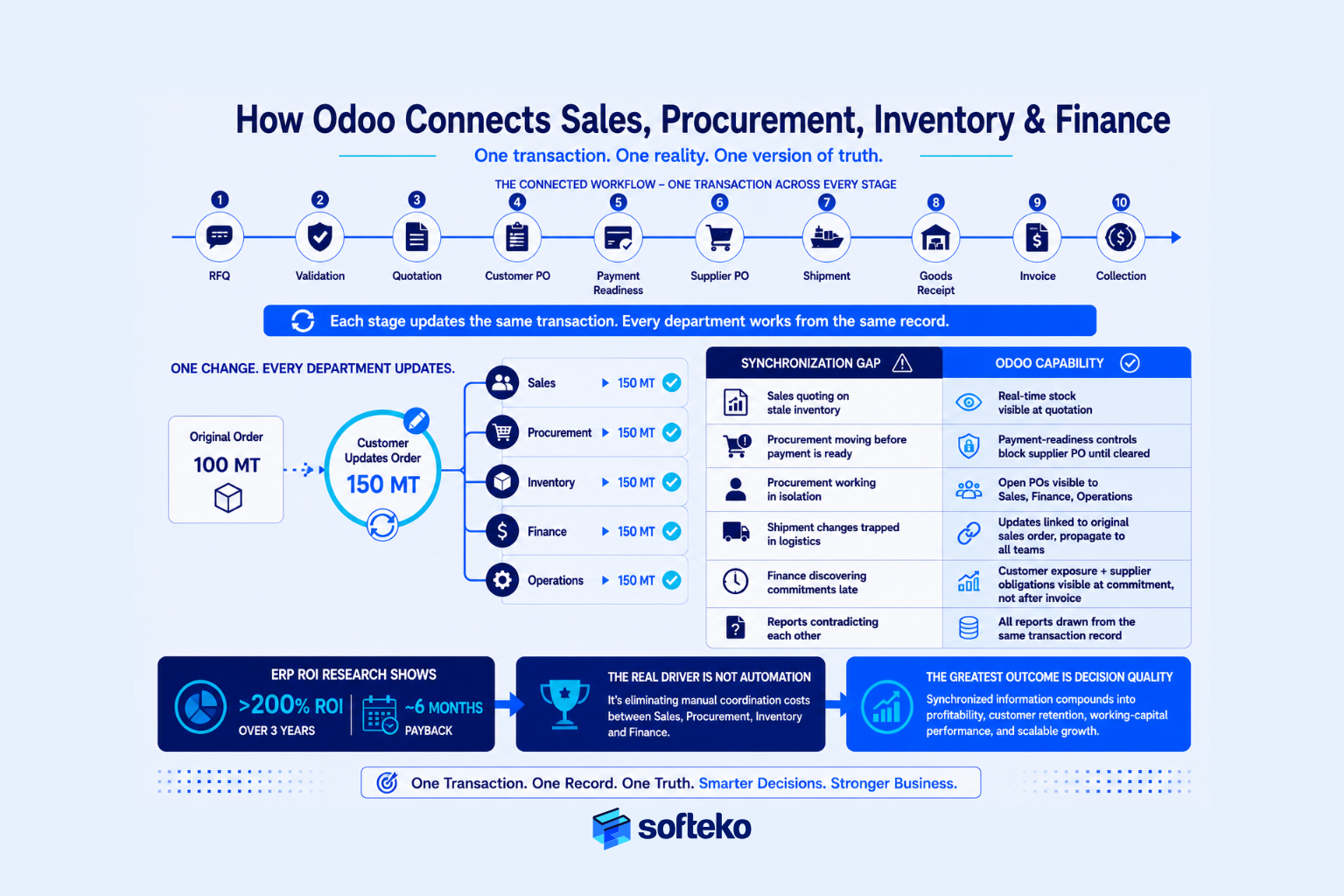 How Odoo connects sales, procurement, inventory and finance in one workflow