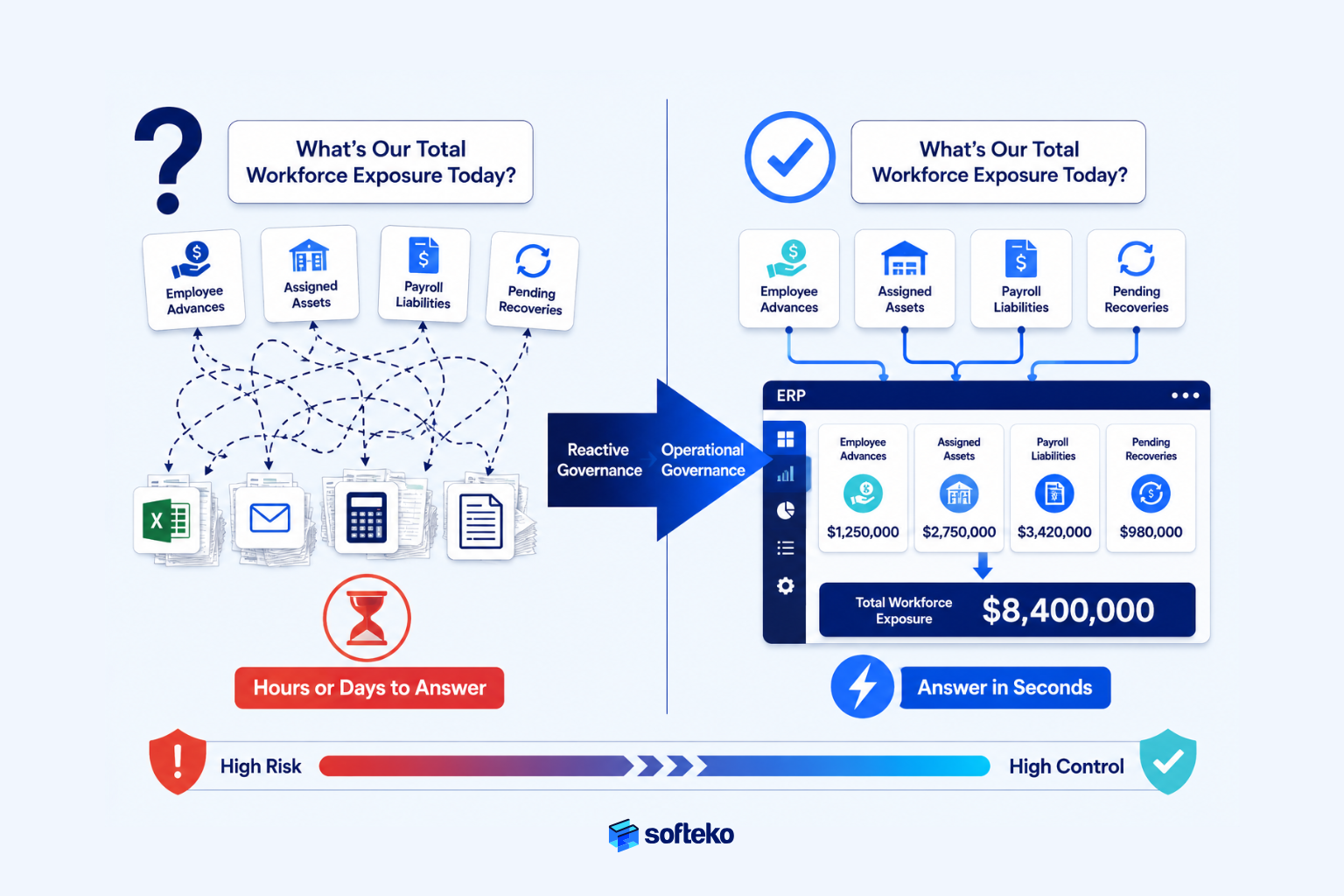 Workforce exposure dashboard comparison between spreadsheets and ERP governance