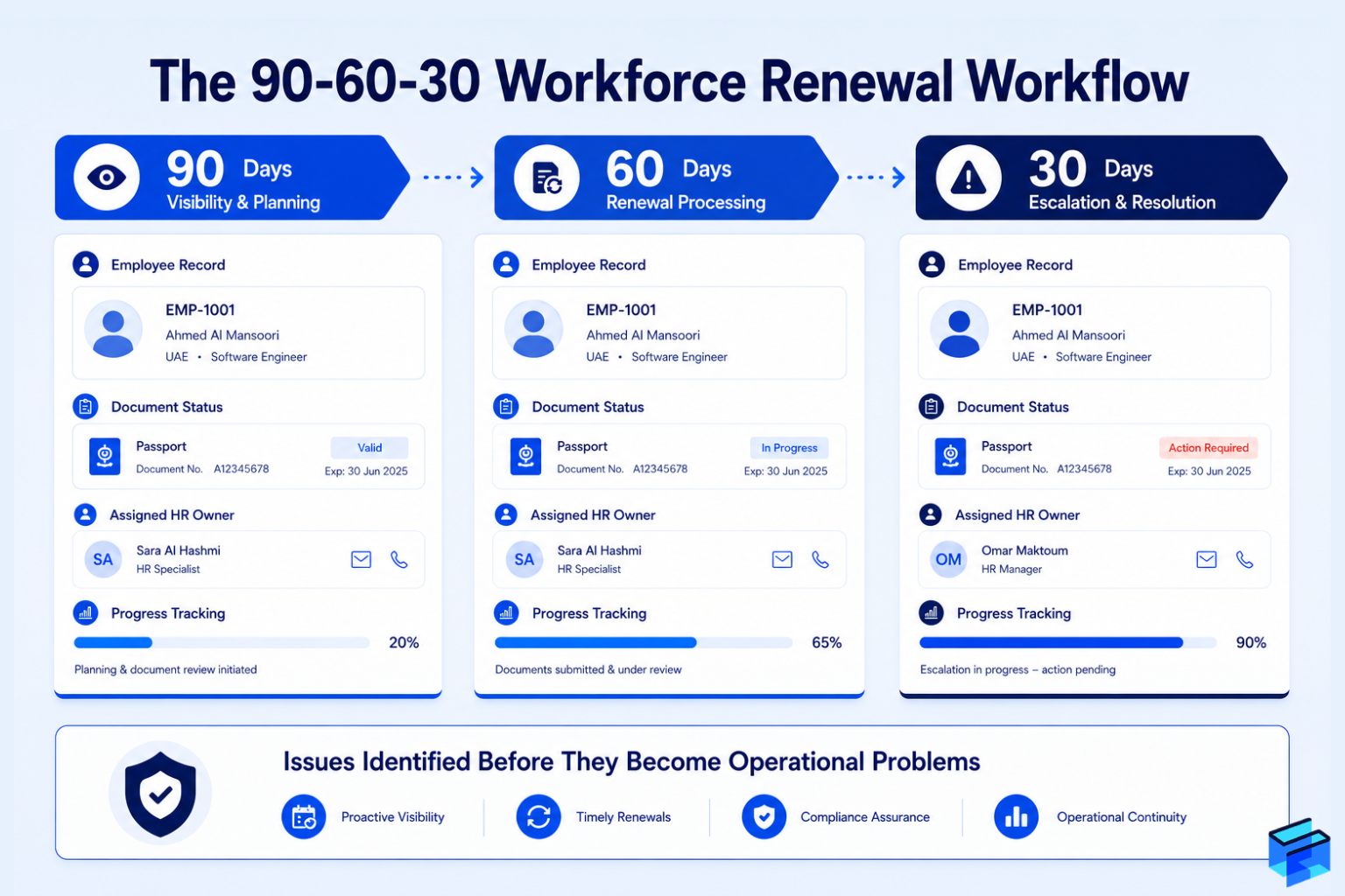 90-60-30 workforce renewal workflow showing compliance planning, renewal processing, escalation management, employee document monitoring, and workforce readiness controls.