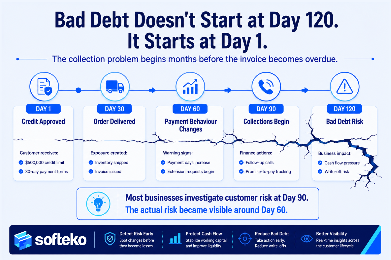 Bad debt timeline infographic showing how customer credit risk progresses from credit approval on Day 1 to bad debt risk on Day 120, including payment behavior changes at Day 60 and collections beginning at Day 90.