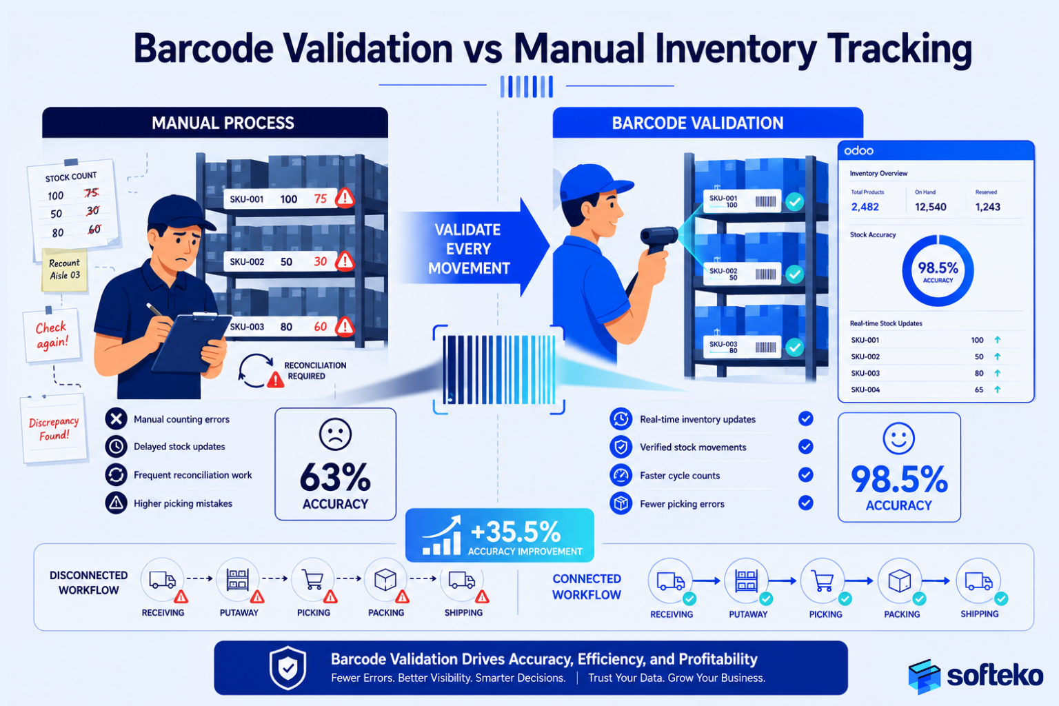 Barcode validation vs manual inventory process showing 63% vs 98.5% accuracy