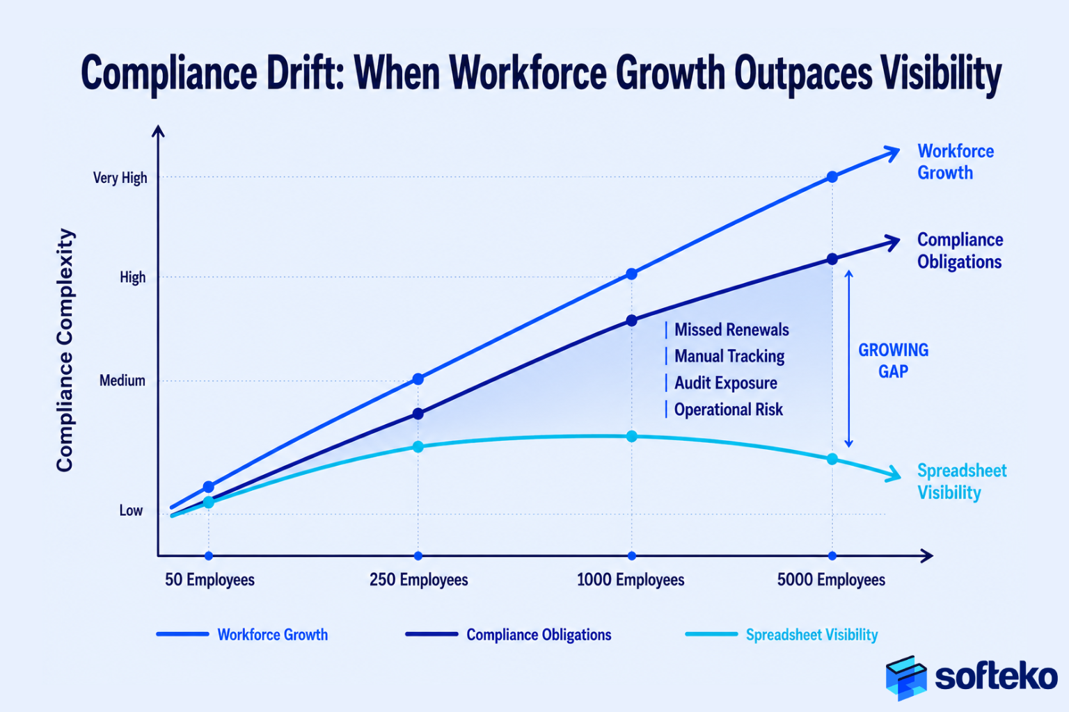Compliance drift framework illustrating how workforce growth and compliance obligations outpace spreadsheet visibility, increasing operational and audit risks.