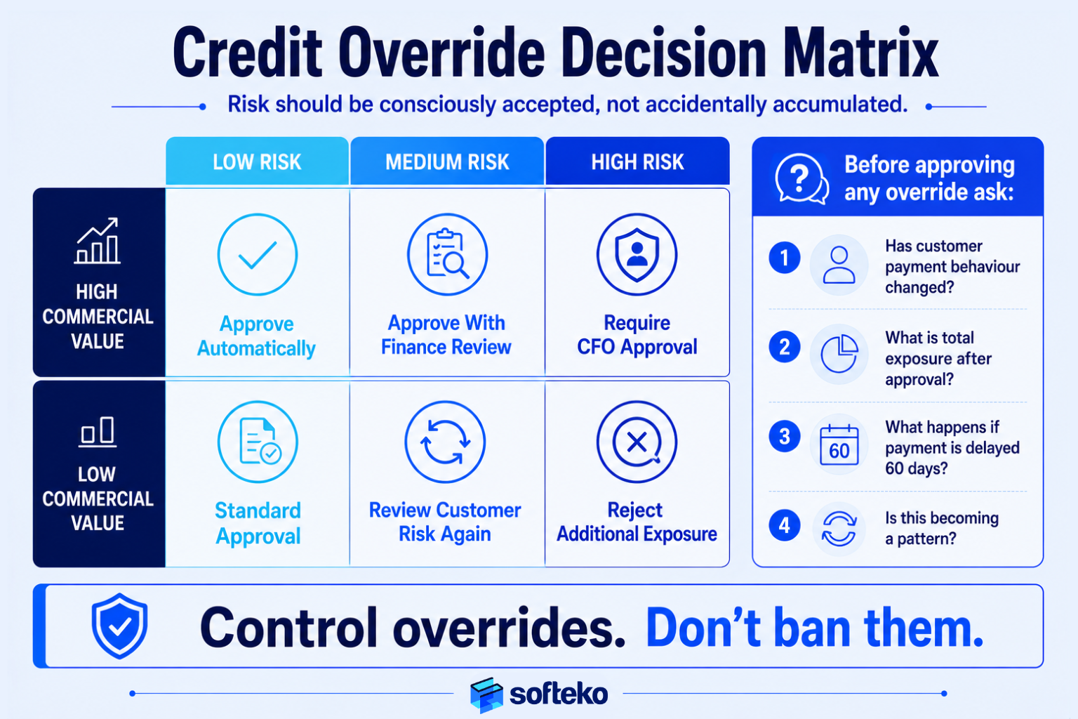 Credit override decision matrix mapping commercial value against customer risk level across six scenarios, from automatic approval for low-risk high-value customers to rejection of additional exposure for high-risk low-value accounts.