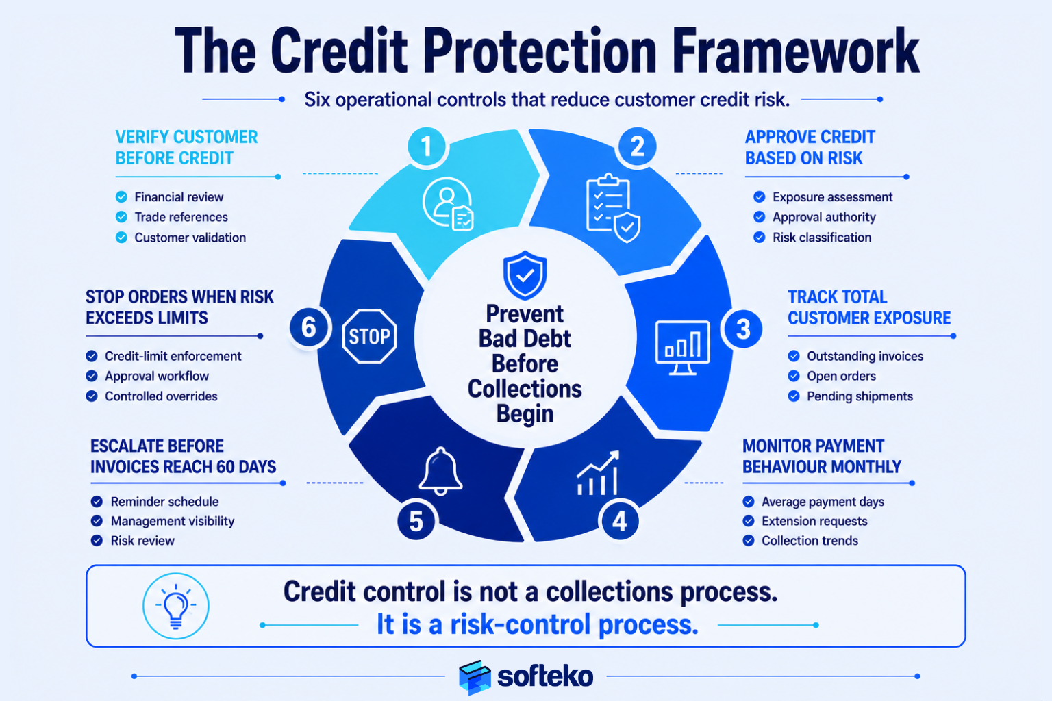 The Credit Protection Framework showing six operational controls that prevent bad debt: customer verification, risk-based credit approval, exposure tracking, payment behavior monitoring, early escalation, and order release controls.