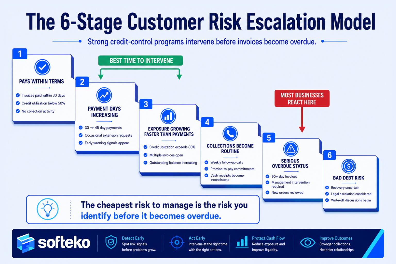 The 6-stage Customer Risk Escalation Model showing customer progression from paying within terms to bad debt risk, highlighting that strong credit-control programs intervene at stages 2 and 3 while most businesses react too late at stage 5.
