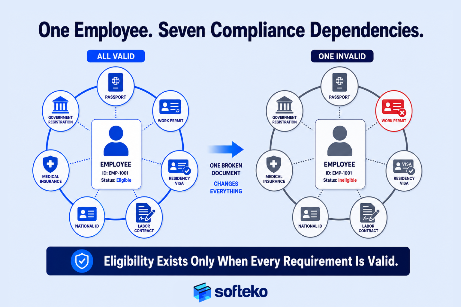 Employee compliance dependencies framework showing passport, visa, work permit, labor contract, national ID, medical insurance, and government registration requirements linked to workforce eligibility.