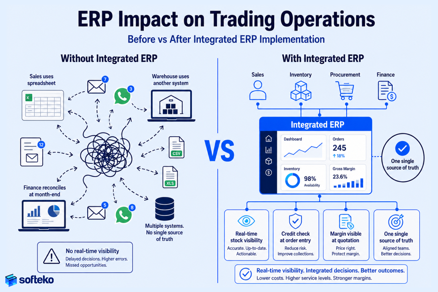 Before and after ERP implementation comparison for trading companies